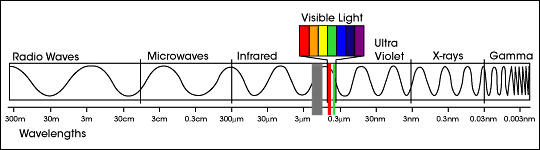Graphic Illustrating the Electromagnetic Spectrum